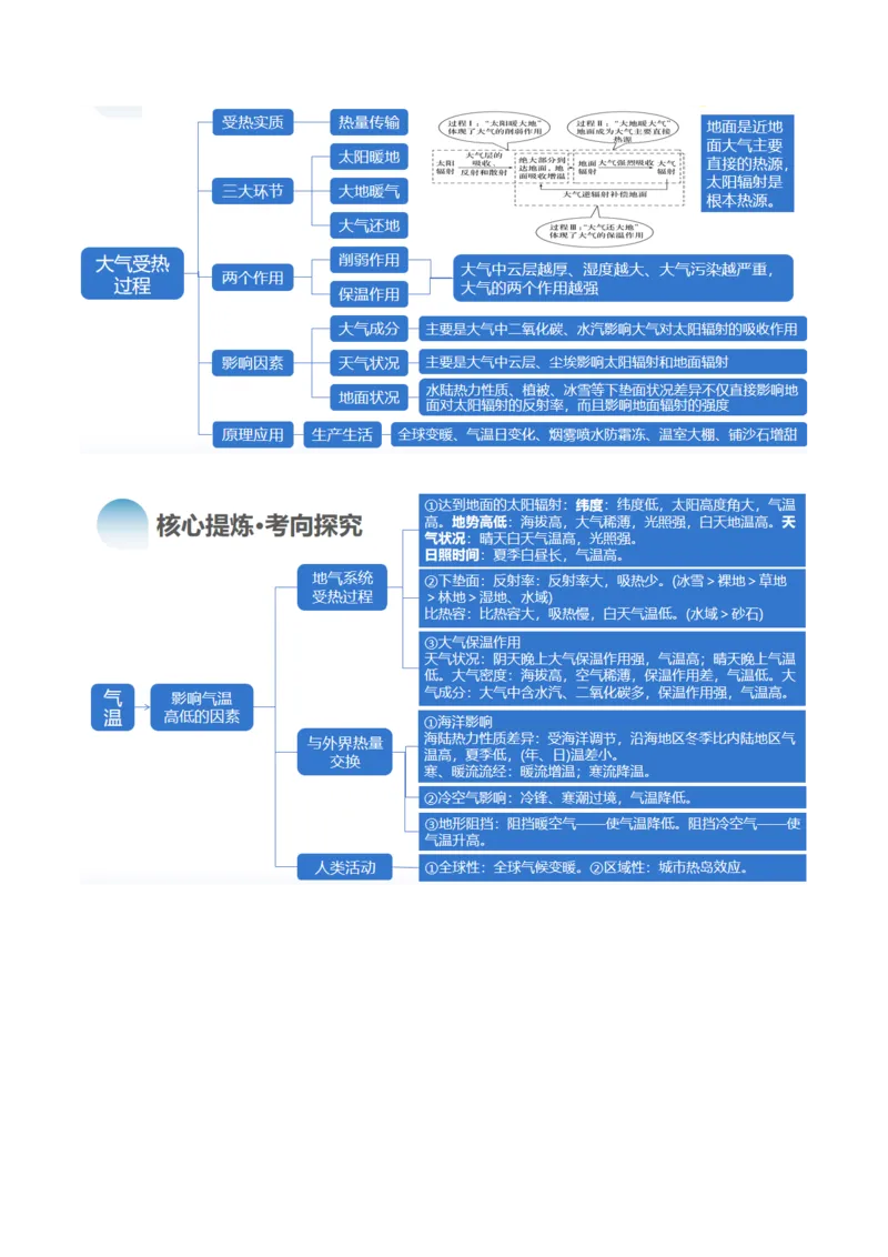 专题03大气运动规律（讲义）（原卷版）_新高考复习资料_2024年新高考复习资料_二轮复习资料_2024年高考地理二轮复习讲练测（新教材新高考）_配套讲义