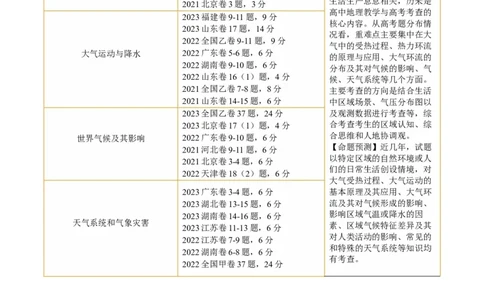 专题03大气运动规律（讲义）（原卷版）_新高考复习资料_2024年新高考复习资料_二轮复习资料_2024年高考地理二轮复习讲练测（新教材新高考）_配套讲义
