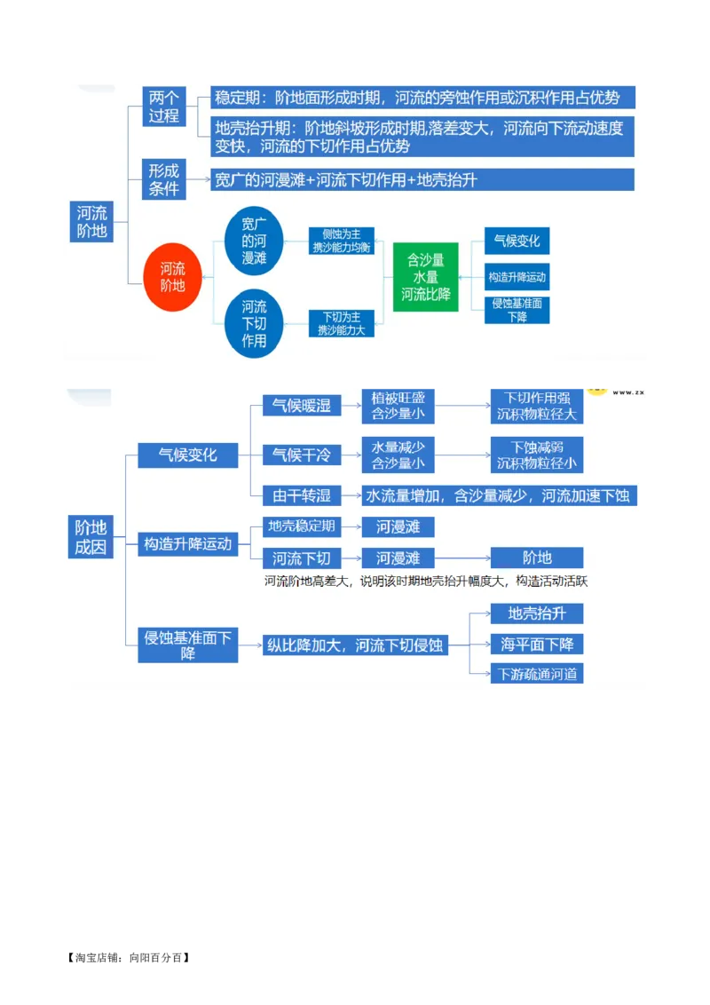 专题05微专题河流冲淤平衡、特殊河流地貌、海岸线的变迁（讲义）（解析版）_新高考复习资料_2024年新高考复习资料_二轮复习资料_2024年高考地理二轮复习讲练测（新教材新高考）