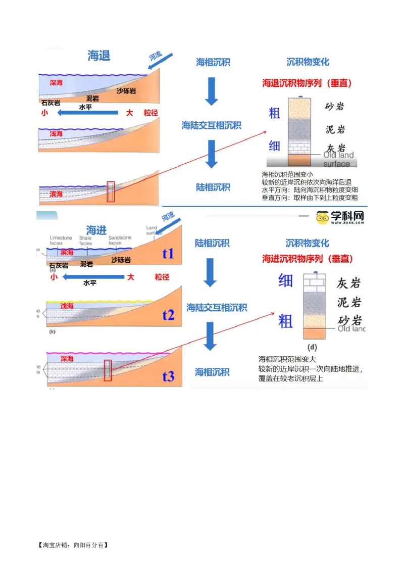 专题05微专题河流冲淤平衡、特殊河流地貌、海岸线的变迁（讲义）（解析版）_新高考复习资料_2024年新高考复习资料_二轮复习资料_2024年高考地理二轮复习讲练测（新教材新高考）