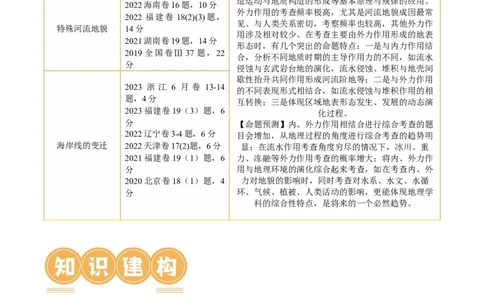 专题05微专题河流冲淤平衡、特殊河流地貌、海岸线的变迁（讲义）（解析版）_新高考复习资料_2024年新高考复习资料_二轮复习资料_2024年高考地理二轮复习讲练测（新教材新高考）
