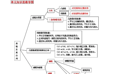 专题13透镜及其应用单元知识点讲解与典型题解析（原卷版）_8、物理总复习_8.中考物理总复习_2023年中考复习资料_一轮复习_讲义+练习2023届中考物理一轮单元复习讲练考（全国通用）