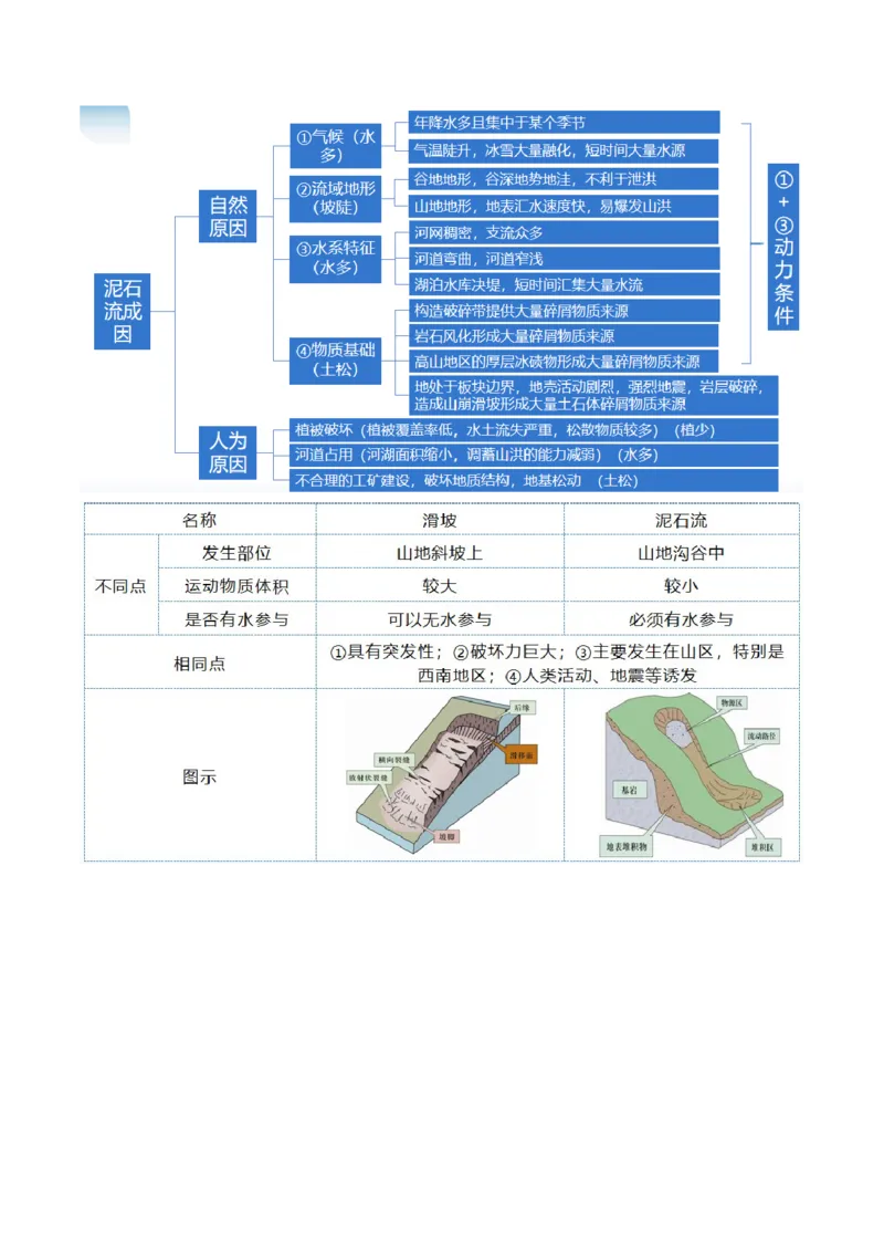 专题07自然灾害（讲义）（原卷版）_新高考复习资料_2024年新高考复习资料_二轮复习资料_2024年高考地理二轮复习讲练测（新教材新高考）_配套讲义