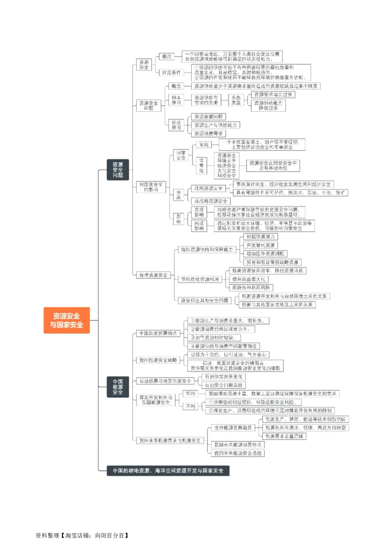 专题20资源与国家安全-口袋书2024年高考地理一轮复习知识清单_新高考复习资料_2024年新高考复习资料_一轮复习资料_完口袋书2024年高考地理一轮复习知识清单
