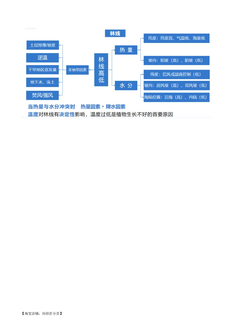 专题06自然地理环境的整体性与差异性（含生物与环境、冻土）（讲义）（解析版）_新高考复习资料_2024年新高考复习资料_二轮复习资料_2024年高考地理二轮复习讲练测（新教材新高考）
