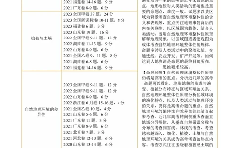 专题06自然地理环境的整体性与差异性（含生物与环境、冻土）（讲义）（解析版）_新高考复习资料_2024年新高考复习资料_二轮复习资料_2024年高考地理二轮复习讲练测（新教材新高考）
