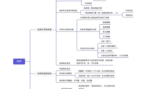 专题02宇宙中的地球-口袋书2024年高考地理一轮复习知识清单_新高考复习资料_2024年新高考复习资料_一轮复习资料_完口袋书2024年高考地理一轮复习知识清单