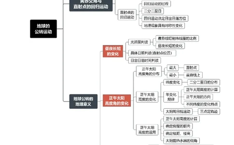 专题03地球运动-口袋书2024年高考地理一轮复习知识清单_新高考复习资料_2024年新高考复习资料_一轮复习资料_完口袋书2024年高考地理一轮复习知识清单