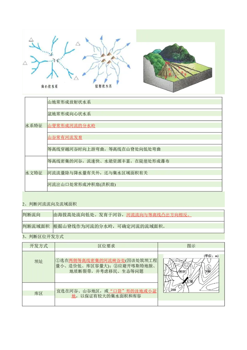专题01等高线提分突破（5大易错）-备战2024年高考地理考试易错题（全国通用）（原卷版）_新高考复习资料_2024年新高考复习资料_专项复习资料