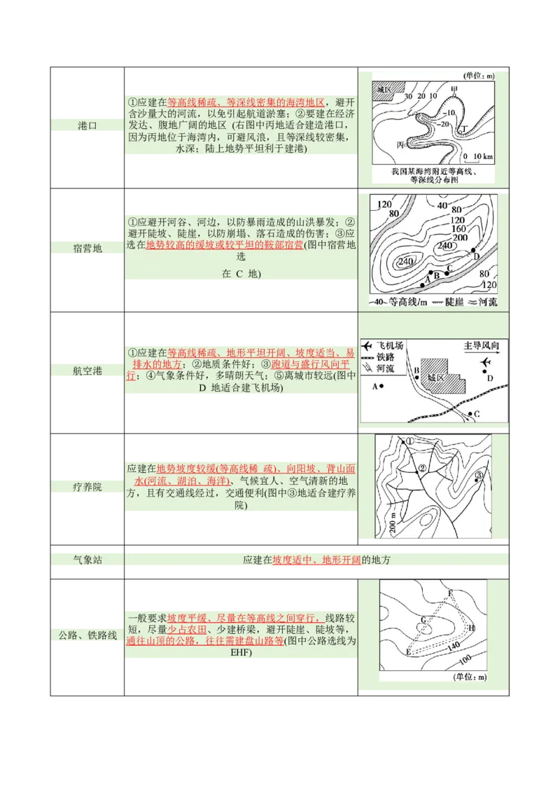 专题01等高线提分突破（5大易错）-备战2024年高考地理考试易错题（全国通用）（原卷版）_新高考复习资料_2024年新高考复习资料_专项复习资料