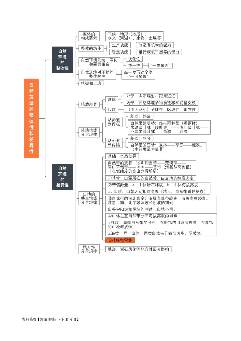 专题10自然地理环境的整体性与差异性-口袋书2024年高考地理一轮复习知识清单_新高考复习资料_2024年新高考复习资料_一轮复习资料_完口袋书2024年高考地理一轮复习知识清单