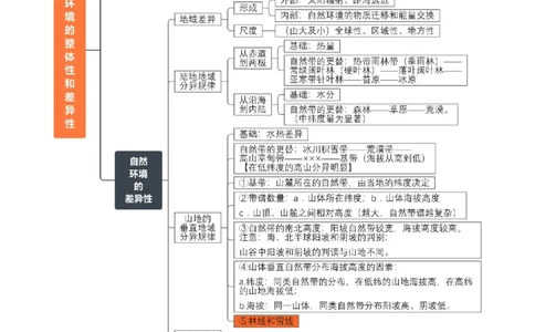 专题10自然地理环境的整体性与差异性-口袋书2024年高考地理一轮复习知识清单_新高考复习资料_2024年新高考复习资料_一轮复习资料_完口袋书2024年高考地理一轮复习知识清单