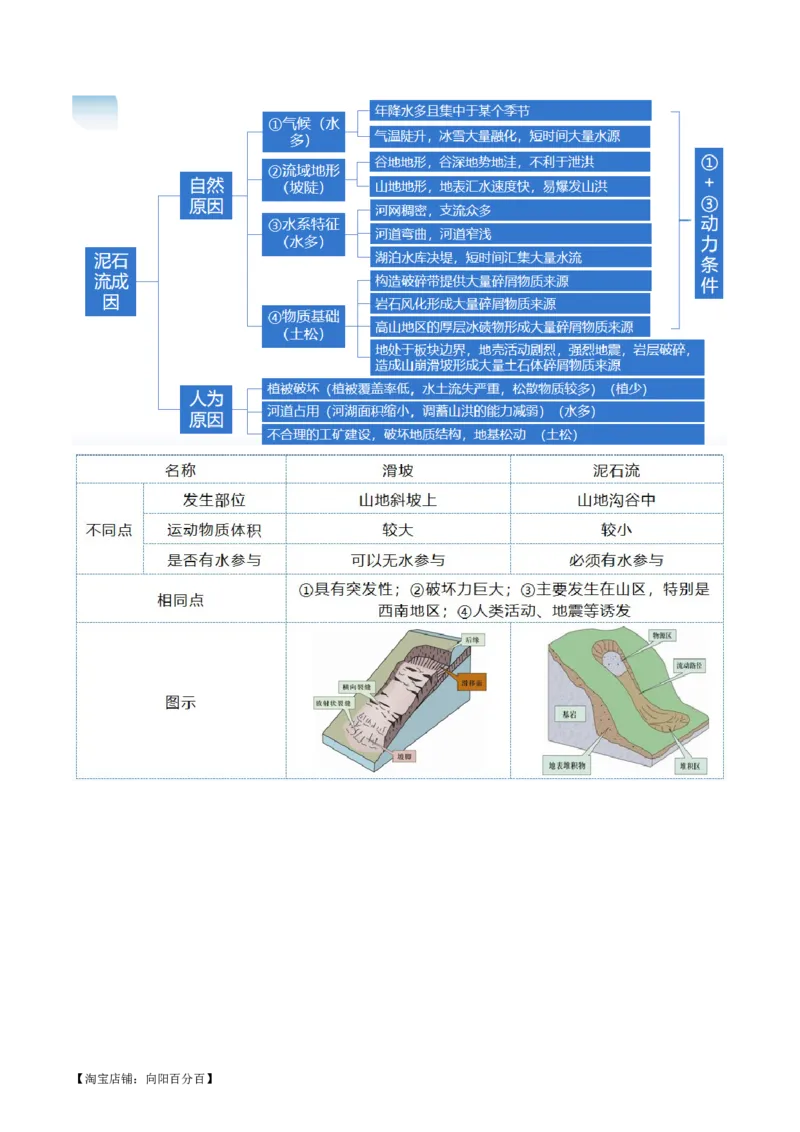 专题07自然灾害（讲义）（解析版）_新高考复习资料_2024年新高考复习资料_二轮复习资料_2024年高考地理二轮复习讲练测（新教材新高考）_配套讲义_教师版（含答案解析）