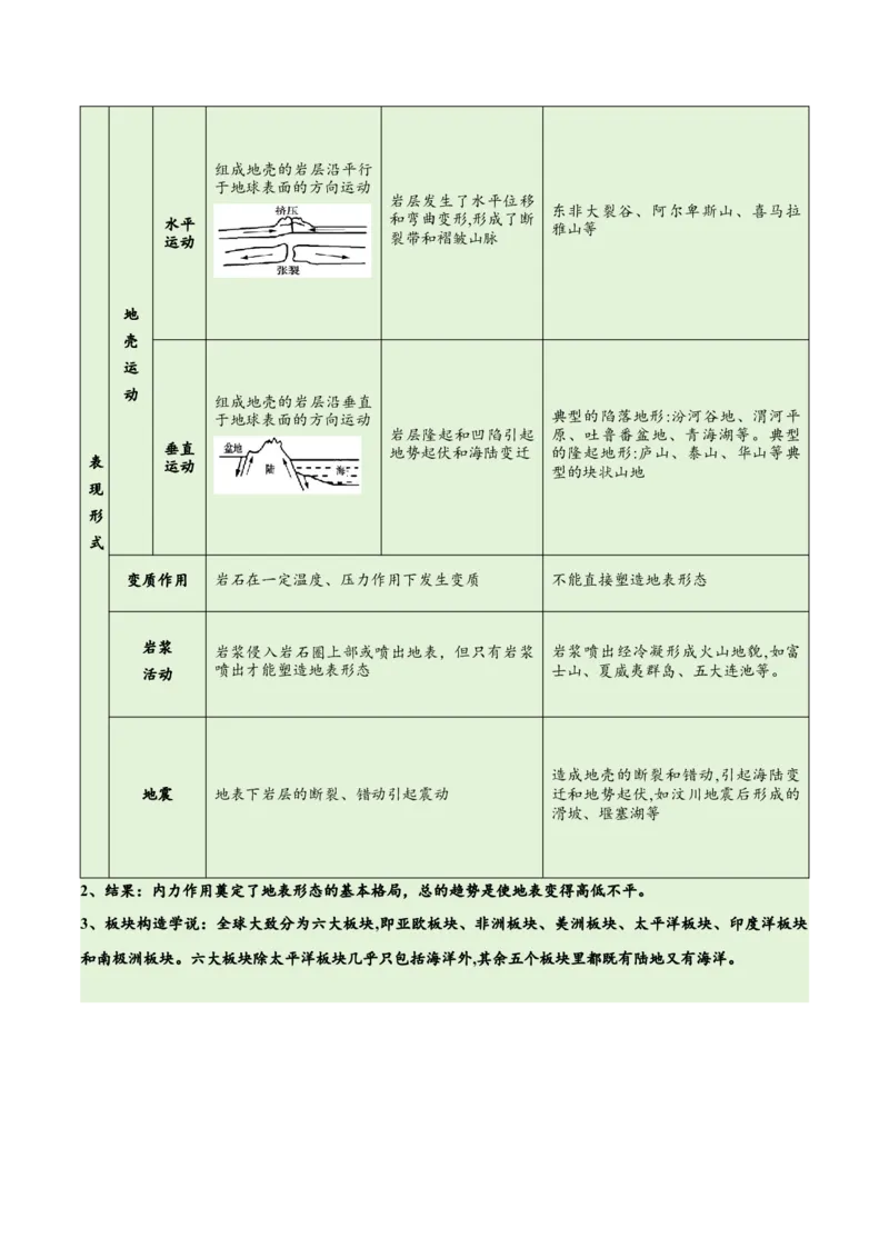 专题05地质地貌易错突破（4大易错）-备战2024年高考地理考试易错题（全国通用）（原卷版）_新高考复习资料_2024年新高考复习资料_专项复习资料