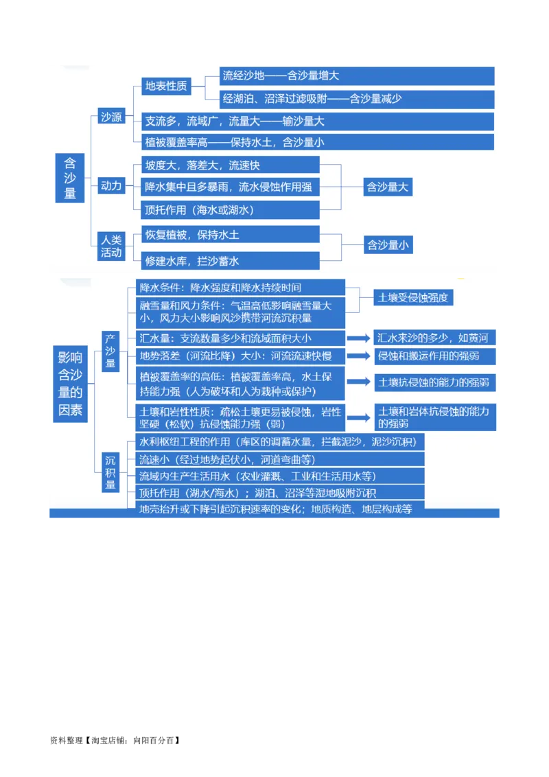 专题04微专题水量平衡、含沙量与输沙量、湖泊（讲义）（解析版）_新高考复习资料_2024年新高考复习资料_二轮复习资料_2024年高考地理二轮复习讲练测（新教材新高考）_配套讲义