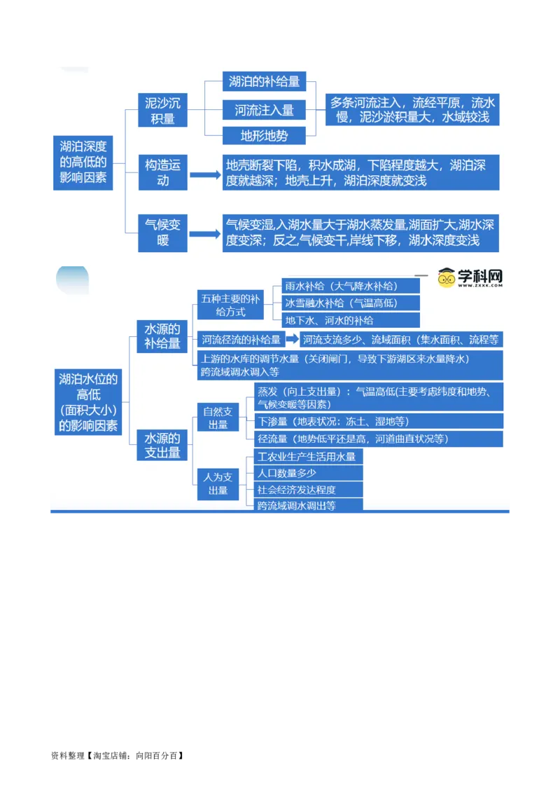 专题04微专题水量平衡、含沙量与输沙量、湖泊（讲义）（解析版）_新高考复习资料_2024年新高考复习资料_二轮复习资料_2024年高考地理二轮复习讲练测（新教材新高考）_配套讲义