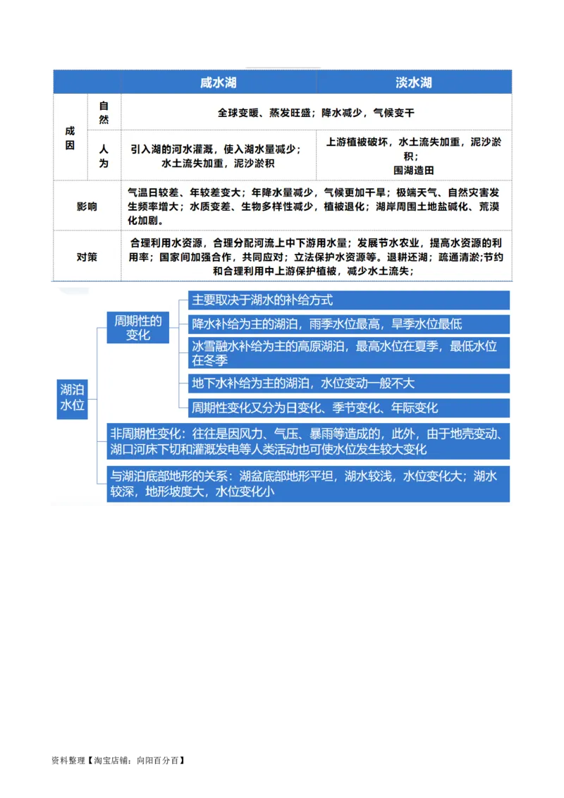 专题04微专题水量平衡、含沙量与输沙量、湖泊（讲义）（解析版）_新高考复习资料_2024年新高考复习资料_二轮复习资料_2024年高考地理二轮复习讲练测（新教材新高考）_配套讲义