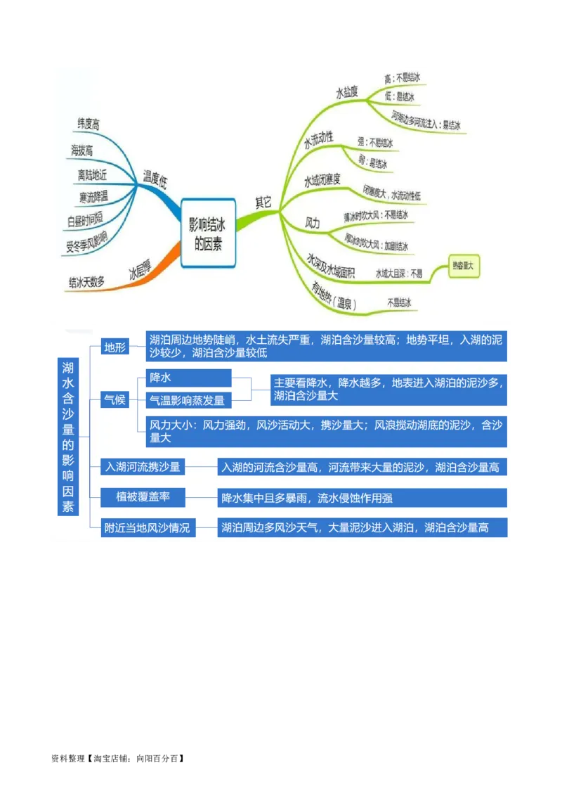 专题04微专题水量平衡、含沙量与输沙量、湖泊（讲义）（解析版）_新高考复习资料_2024年新高考复习资料_二轮复习资料_2024年高考地理二轮复习讲练测（新教材新高考）_配套讲义
