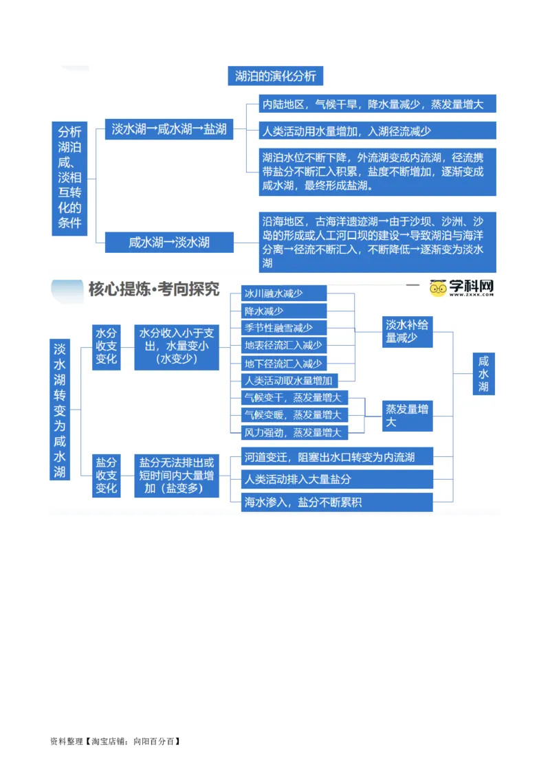 专题04微专题水量平衡、含沙量与输沙量、湖泊（讲义）（解析版）_新高考复习资料_2024年新高考复习资料_二轮复习资料_2024年高考地理二轮复习讲练测（新教材新高考）_配套讲义