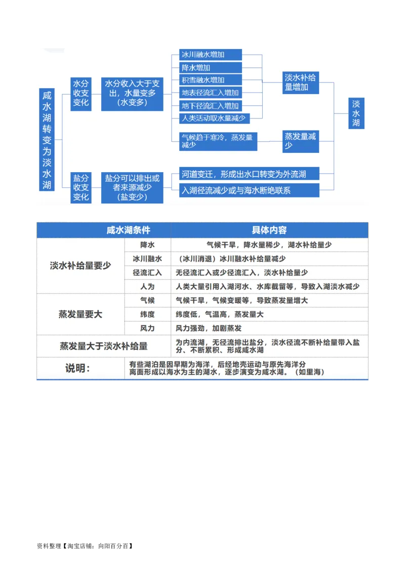专题04微专题水量平衡、含沙量与输沙量、湖泊（讲义）（解析版）_新高考复习资料_2024年新高考复习资料_二轮复习资料_2024年高考地理二轮复习讲练测（新教材新高考）_配套讲义