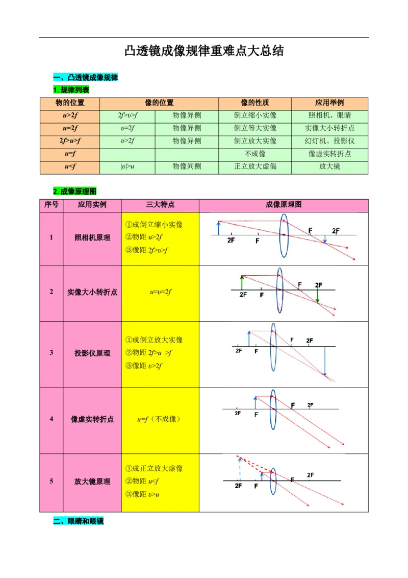 《凸透镜成像规律重难点大总结》_8、物理总复习_8.中考物理总复习_2024年中考复习资料_专项复习资料_2024年中考物理复习_❤更新专项复习