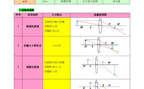 《凸透镜成像规律重难点大总结》_8、物理总复习_8.中考物理总复习_2024年中考复习资料_专项复习资料_2024年中考物理复习_❤更新专项复习