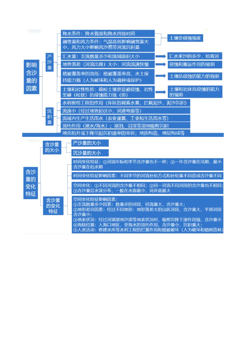 专题04微专题水量平衡、含沙量与输沙量、湖泊（讲义）（原卷版）_新高考复习资料_2024年新高考复习资料_二轮复习资料_2024年高考地理二轮复习讲练测（新教材新高考）_配套讲义