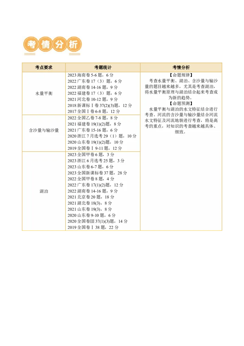 专题04微专题水量平衡、含沙量与输沙量、湖泊（讲义）（原卷版）_新高考复习资料_2024年新高考复习资料_二轮复习资料_2024年高考地理二轮复习讲练测（新教材新高考）_配套讲义