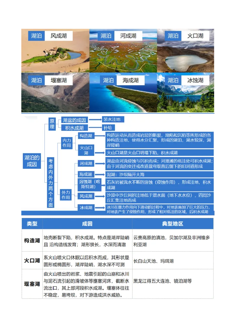 专题04微专题水量平衡、含沙量与输沙量、湖泊（讲义）（原卷版）_新高考复习资料_2024年新高考复习资料_二轮复习资料_2024年高考地理二轮复习讲练测（新教材新高考）_配套讲义