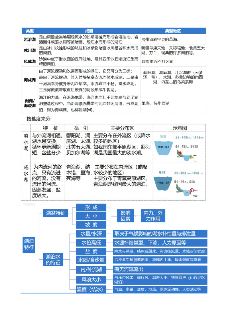 专题04微专题水量平衡、含沙量与输沙量、湖泊（讲义）（原卷版）_新高考复习资料_2024年新高考复习资料_二轮复习资料_2024年高考地理二轮复习讲练测（新教材新高考）_配套讲义