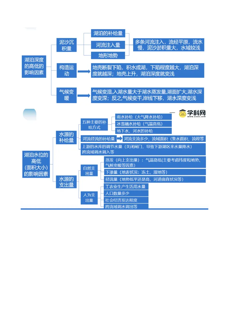 专题04微专题水量平衡、含沙量与输沙量、湖泊（讲义）（原卷版）_新高考复习资料_2024年新高考复习资料_二轮复习资料_2024年高考地理二轮复习讲练测（新教材新高考）_配套讲义