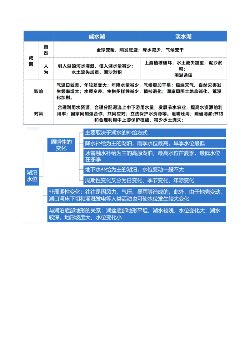 专题04微专题水量平衡、含沙量与输沙量、湖泊（讲义）（原卷版）_新高考复习资料_2024年新高考复习资料_二轮复习资料_2024年高考地理二轮复习讲练测（新教材新高考）_配套讲义