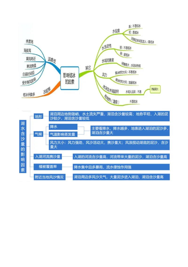 专题04微专题水量平衡、含沙量与输沙量、湖泊（讲义）（原卷版）_新高考复习资料_2024年新高考复习资料_二轮复习资料_2024年高考地理二轮复习讲练测（新教材新高考）_配套讲义