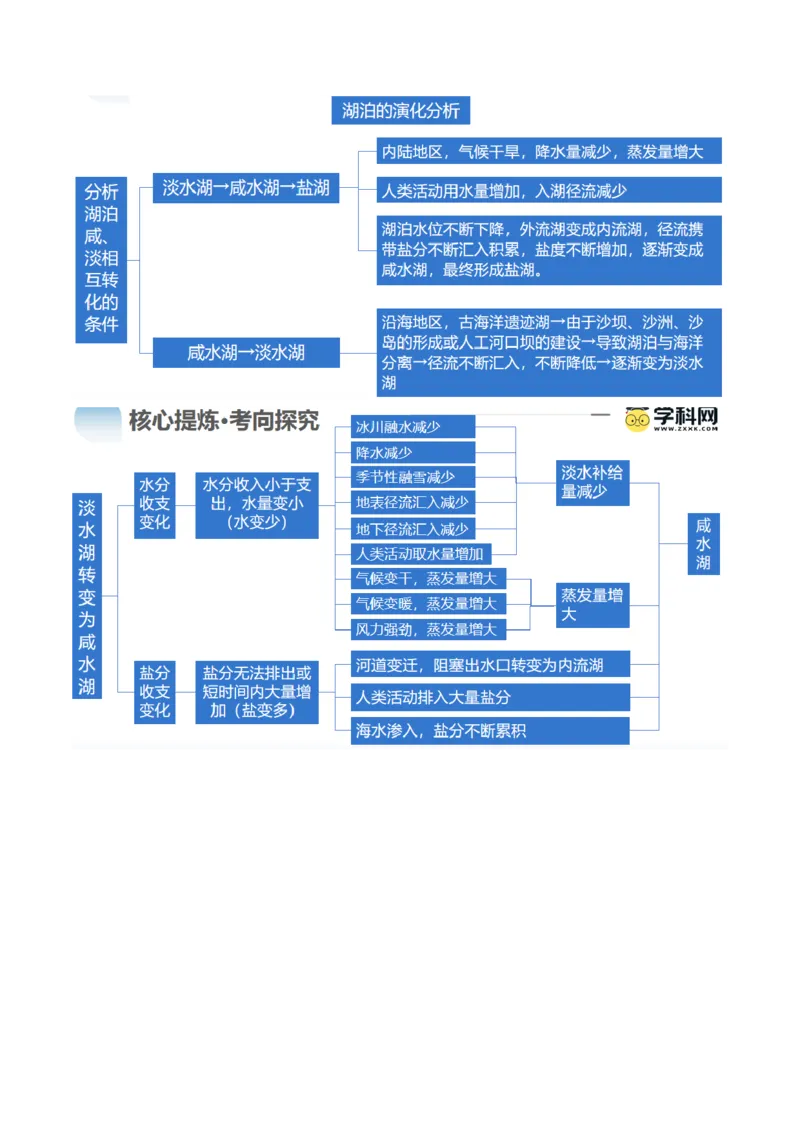 专题04微专题水量平衡、含沙量与输沙量、湖泊（讲义）（原卷版）_新高考复习资料_2024年新高考复习资料_二轮复习资料_2024年高考地理二轮复习讲练测（新教材新高考）_配套讲义