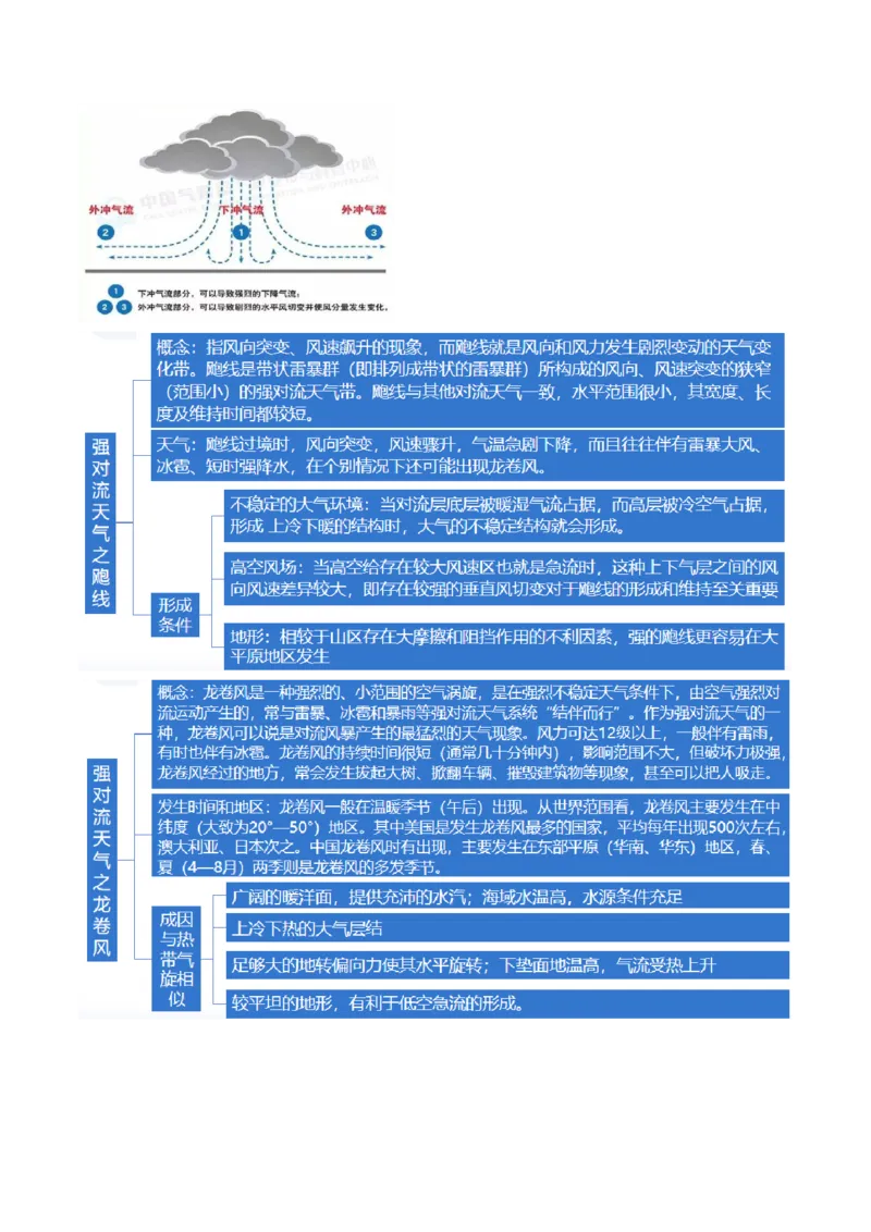 专题03微专题云雾雪、副高、特殊天气系统和现象（讲义）（原卷版）_新高考复习资料_2024年新高考复习资料_二轮复习资料_2024年高考地理二轮复习讲练测（新教材新高考）_配套讲义