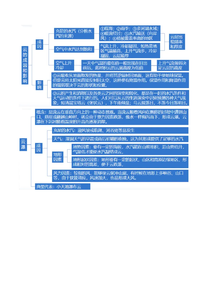专题03微专题云雾雪、副高、特殊天气系统和现象（讲义）（原卷版）_新高考复习资料_2024年新高考复习资料_二轮复习资料_2024年高考地理二轮复习讲练测（新教材新高考）_配套讲义