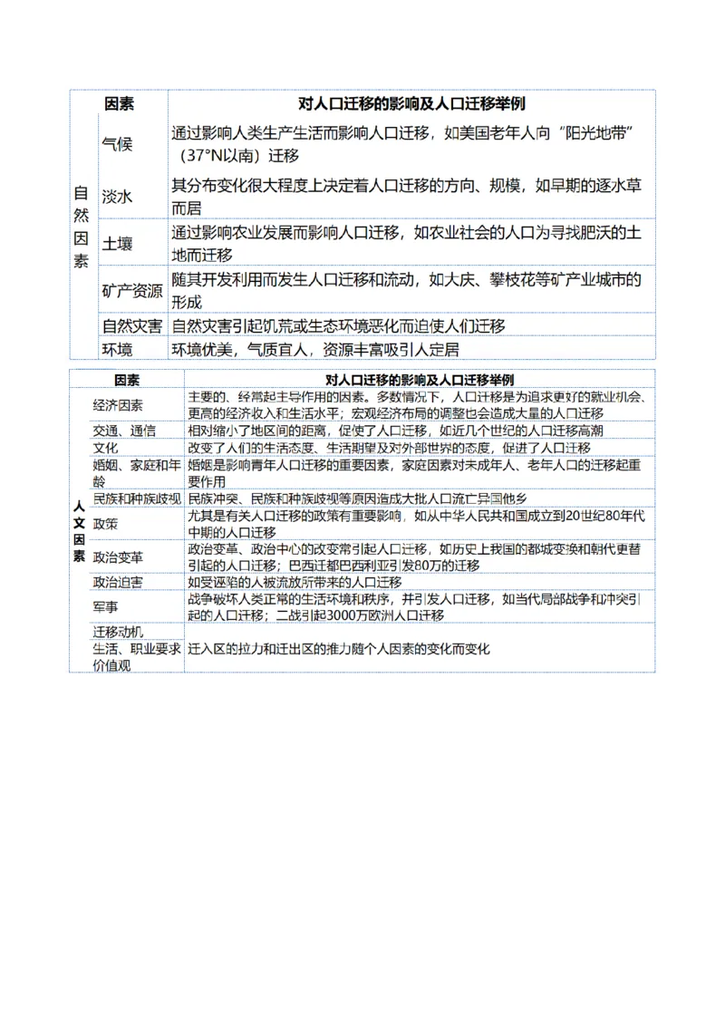专题08人口与城市（讲义）（原卷版）_新高考复习资料_2024年新高考复习资料_二轮复习资料_2024年高考地理二轮复习讲练测（新教材新高考）_配套讲义