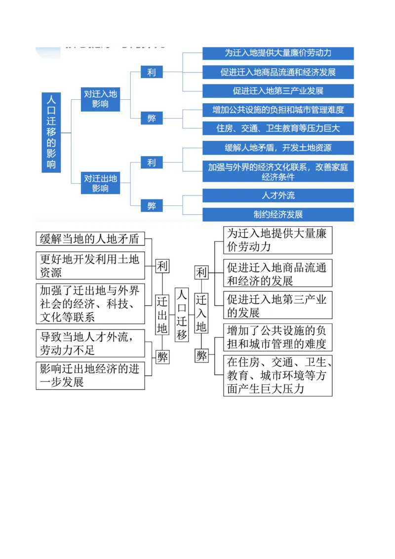专题08人口与城市（讲义）（原卷版）_新高考复习资料_2024年新高考复习资料_二轮复习资料_2024年高考地理二轮复习讲练测（新教材新高考）_配套讲义