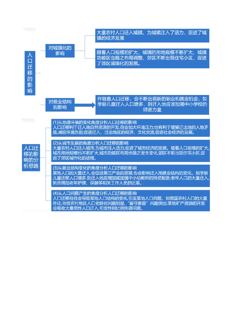 专题08人口与城市（讲义）（原卷版）_新高考复习资料_2024年新高考复习资料_二轮复习资料_2024年高考地理二轮复习讲练测（新教材新高考）_配套讲义