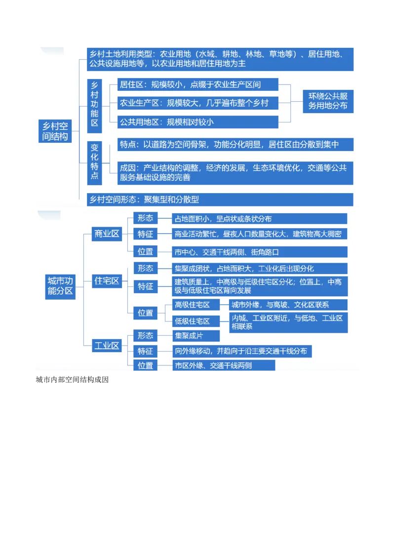 专题08人口与城市（讲义）（原卷版）_新高考复习资料_2024年新高考复习资料_二轮复习资料_2024年高考地理二轮复习讲练测（新教材新高考）_配套讲义