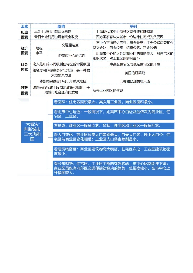 专题08人口与城市（讲义）（原卷版）_新高考复习资料_2024年新高考复习资料_二轮复习资料_2024年高考地理二轮复习讲练测（新教材新高考）_配套讲义