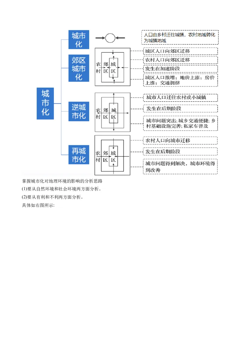 专题08人口与城市（讲义）（原卷版）_新高考复习资料_2024年新高考复习资料_二轮复习资料_2024年高考地理二轮复习讲练测（新教材新高考）_配套讲义