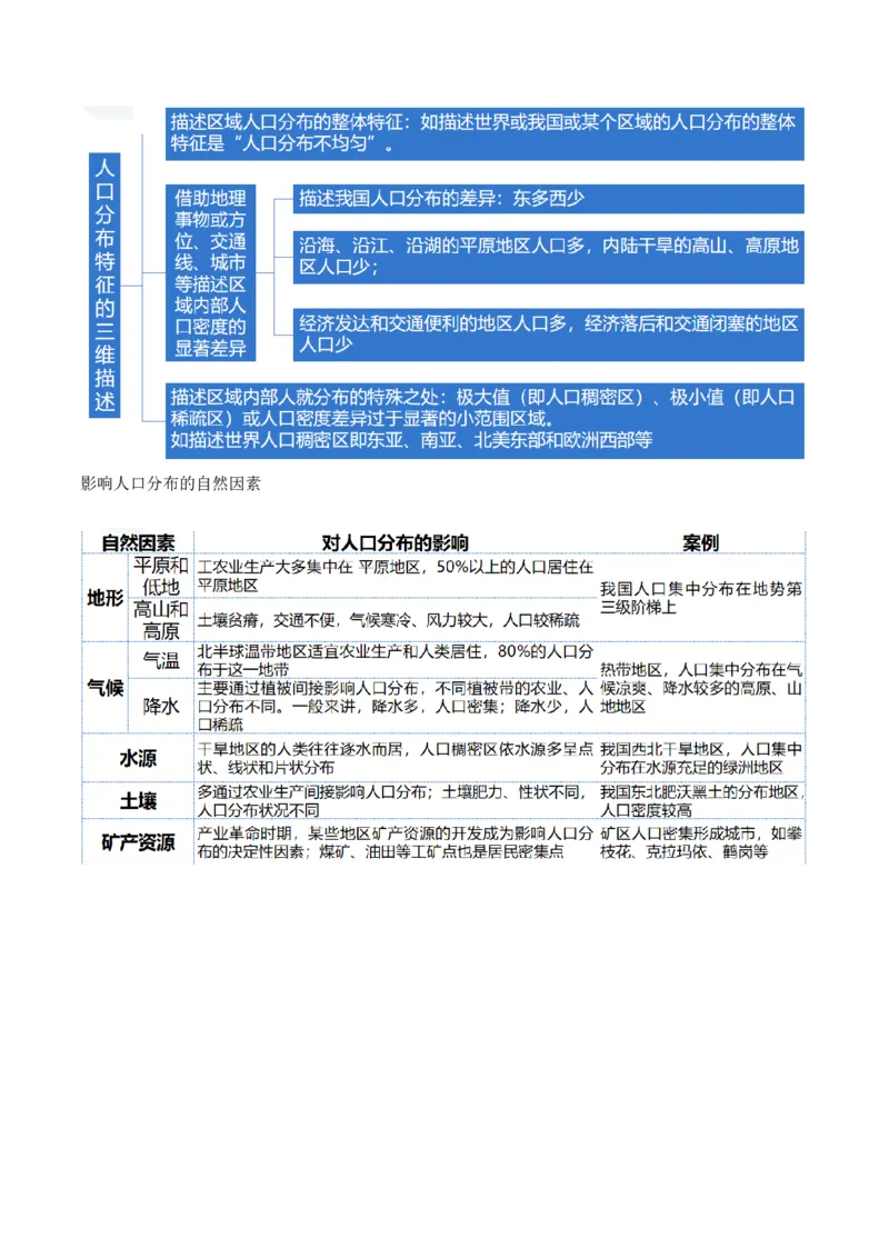 专题08人口与城市（讲义）（原卷版）_新高考复习资料_2024年新高考复习资料_二轮复习资料_2024年高考地理二轮复习讲练测（新教材新高考）_配套讲义