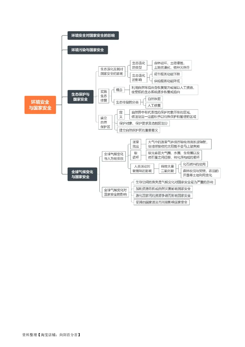 专题21环境与国家安全-口袋书2024年高考地理一轮复习知识清单_新高考复习资料_2024年新高考复习资料_一轮复习资料_完口袋书2024年高考地理一轮复习知识清单