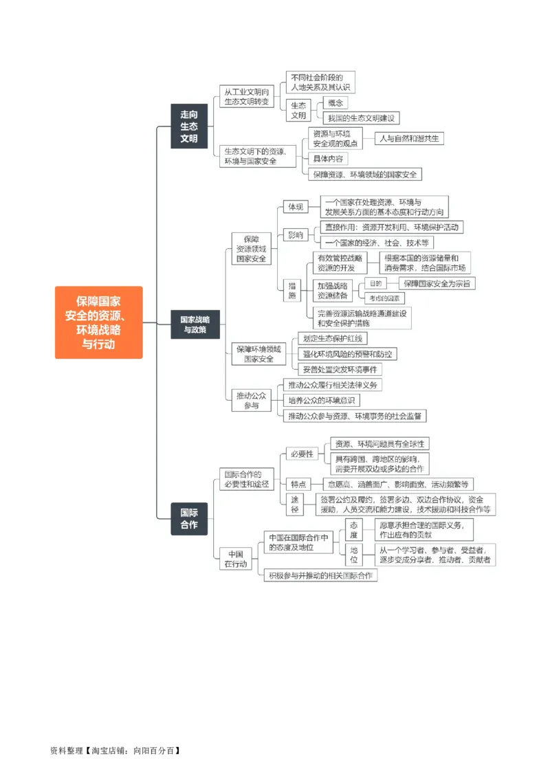 专题21环境与国家安全-口袋书2024年高考地理一轮复习知识清单_新高考复习资料_2024年新高考复习资料_一轮复习资料_完口袋书2024年高考地理一轮复习知识清单