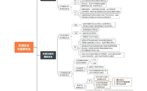 专题21环境与国家安全-口袋书2024年高考地理一轮复习知识清单_新高考复习资料_2024年新高考复习资料_一轮复习资料_完口袋书2024年高考地理一轮复习知识清单