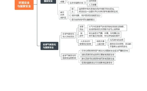 专题21环境与国家安全-口袋书2024年高考地理一轮复习知识清单_新高考复习资料_2024年新高考复习资料_一轮复习资料_完口袋书2024年高考地理一轮复习知识清单
