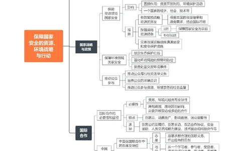 专题21环境与国家安全-口袋书2024年高考地理一轮复习知识清单_新高考复习资料_2024年新高考复习资料_一轮复习资料_完口袋书2024年高考地理一轮复习知识清单