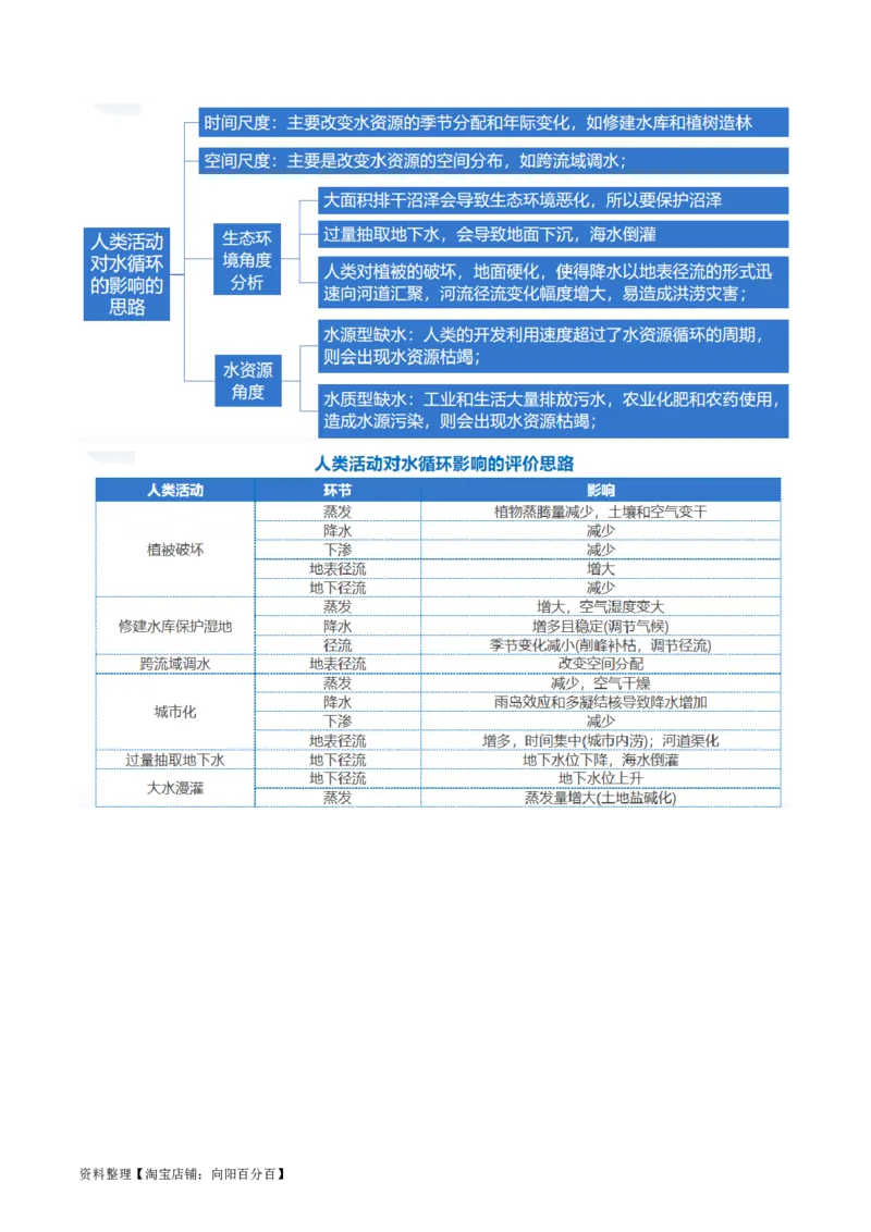专题04水体运动规律（讲义）（解析版）_新高考复习资料_2024年新高考复习资料_二轮复习资料_2024年高考地理二轮复习讲练测（新教材新高考）_配套讲义_教师版（含答案解析）