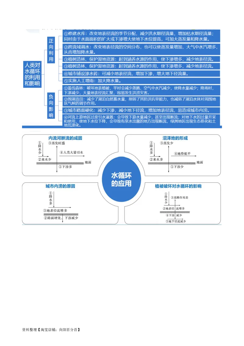 专题04水体运动规律（讲义）（解析版）_新高考复习资料_2024年新高考复习资料_二轮复习资料_2024年高考地理二轮复习讲练测（新教材新高考）_配套讲义_教师版（含答案解析）